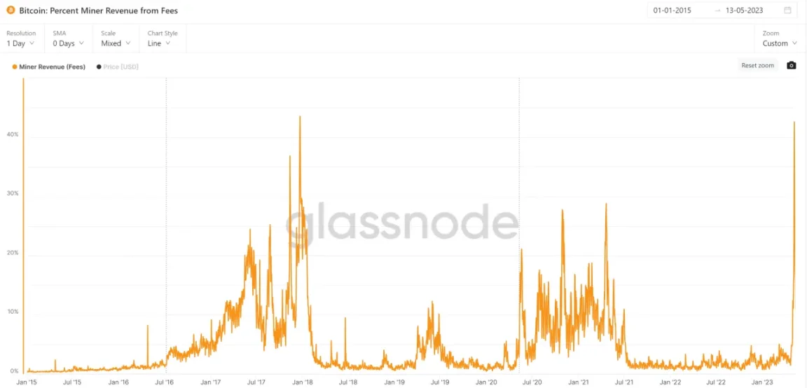 图 5. 比特币矿工手续费收入占比（来源：glassnode）