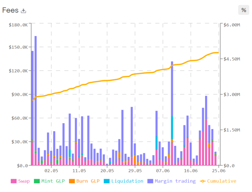 GMX Dune Dashboard Contest - GMX News