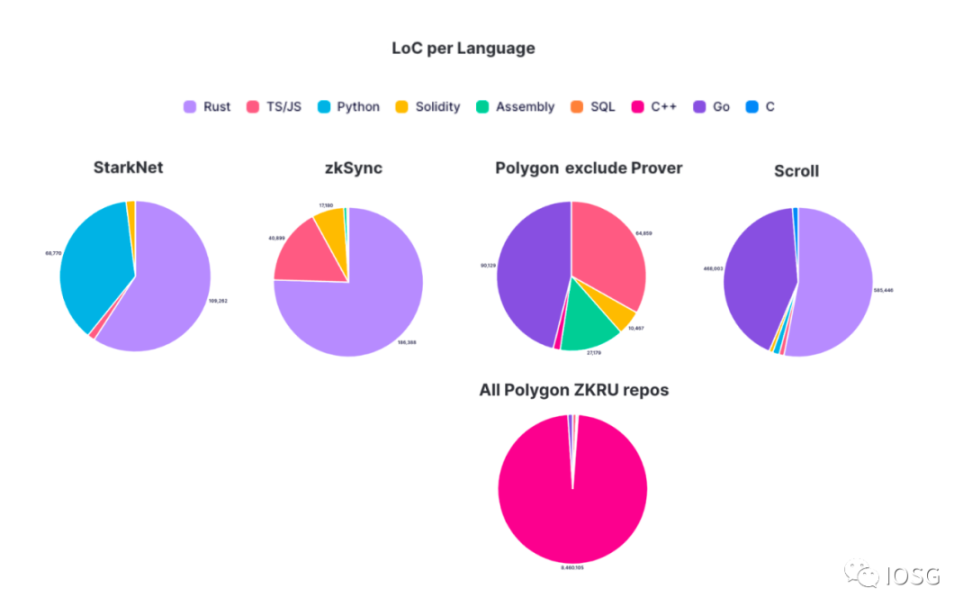 IOSG Ventures：开发者视角下的不同ZK Rollup用户体验