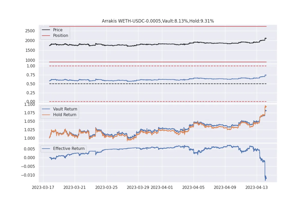 Plot 1 : Price and Liquidity Range , Plot 2 : % of USDC in the position , Plot 3,4 : Return