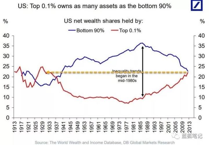 （从 1985 年以来，美国的财富分配趋势）