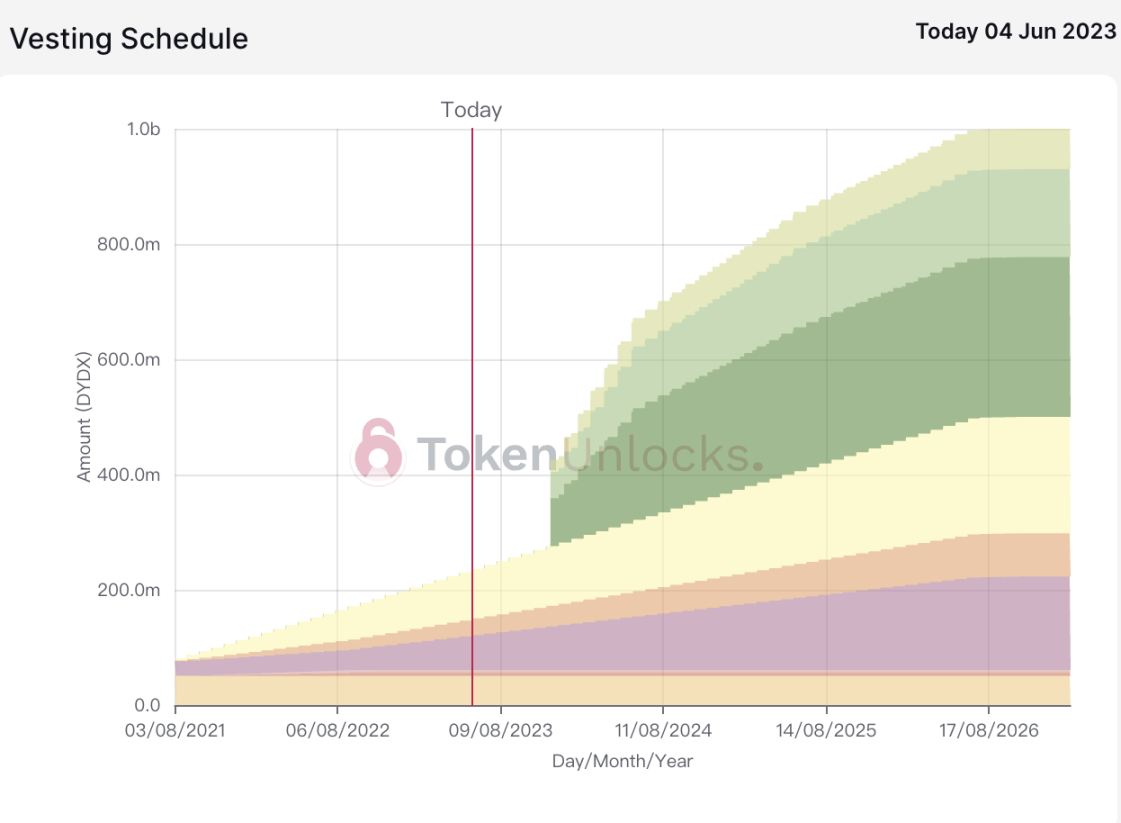 代币解锁周报｜总供应量 2% 的 HOP 代币将于本周一次性解锁  第8张