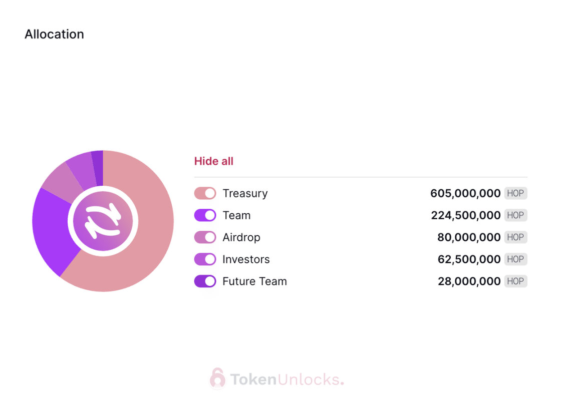 代币解锁周报｜总供应量 2% 的 HOP 代币将于本周一次性解锁  第13张