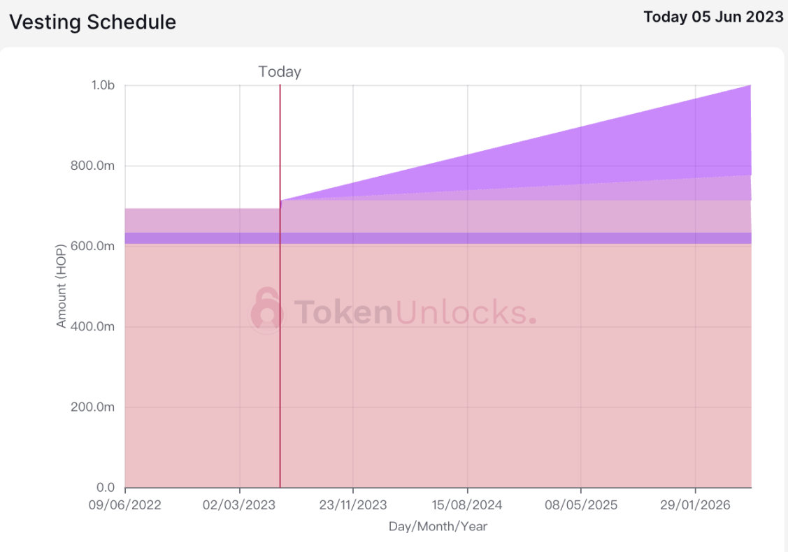 代币解锁周报｜总供应量 2% 的 HOP 代币将于本周一次性解锁  第14张