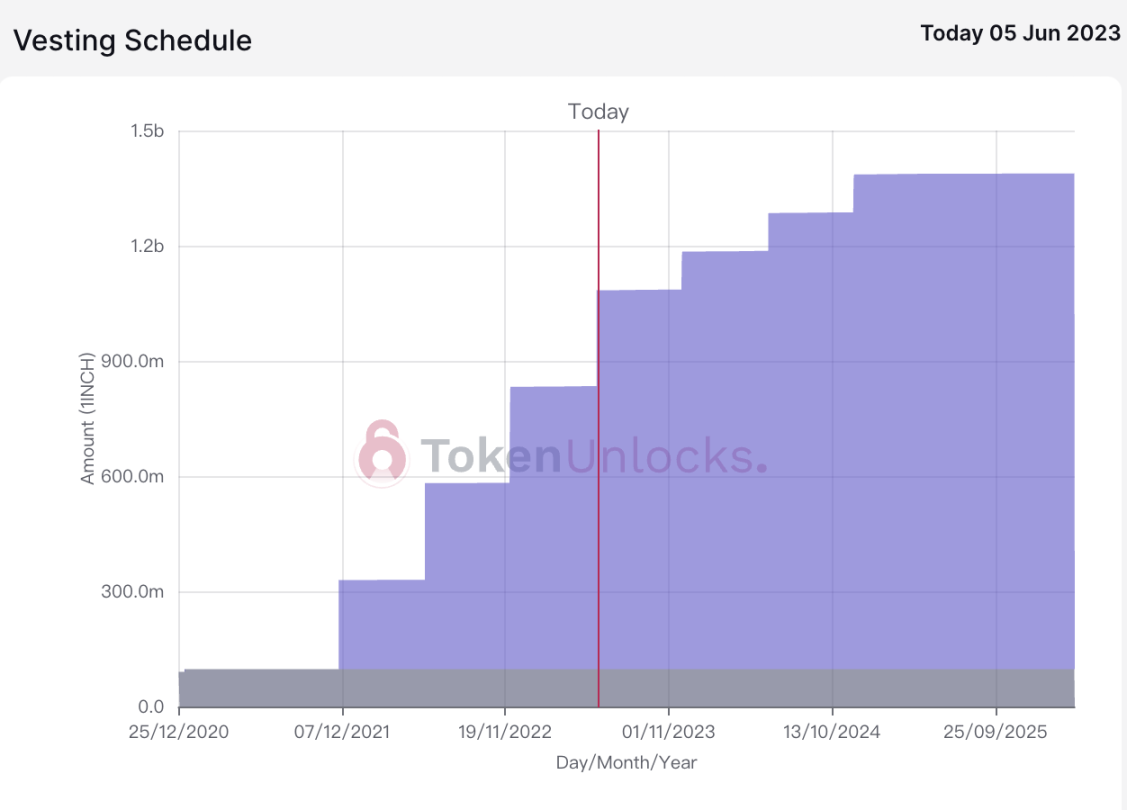 代币解锁周报｜总供应量 2% 的 HOP 代币将于本周一次性解锁  第18张