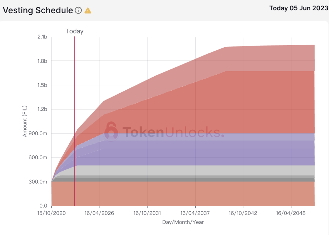 代币解锁周报｜总供应量 2% 的 HOP 代币将于本周一次性解锁  第20张