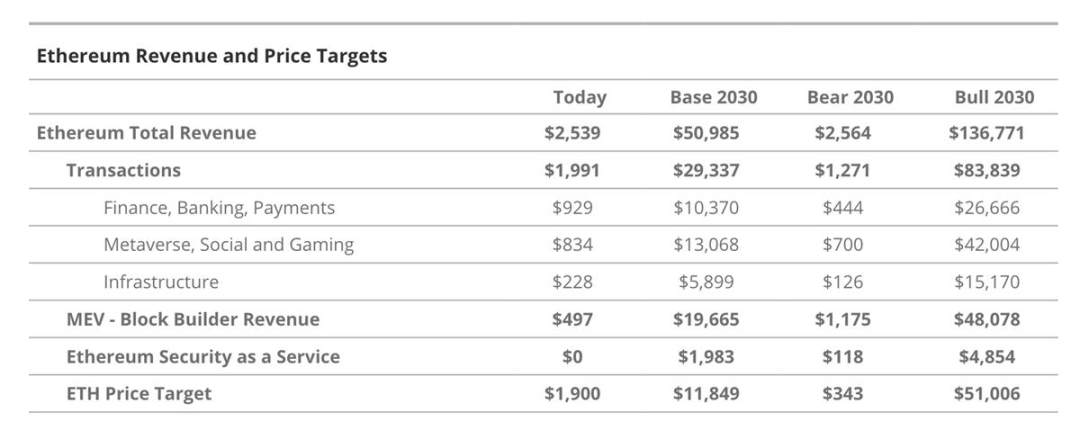 VanEck 以太坊估值报告全文：ETH 将在 2030 年逼近 1.2 万美元  第1张
