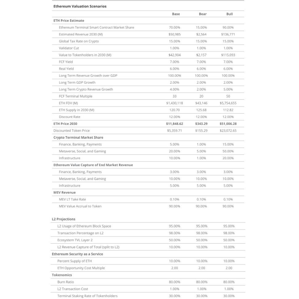VanEck 以太坊估值报告全文：ETH 将在 2030 年逼近 1.2 万美元  第4张