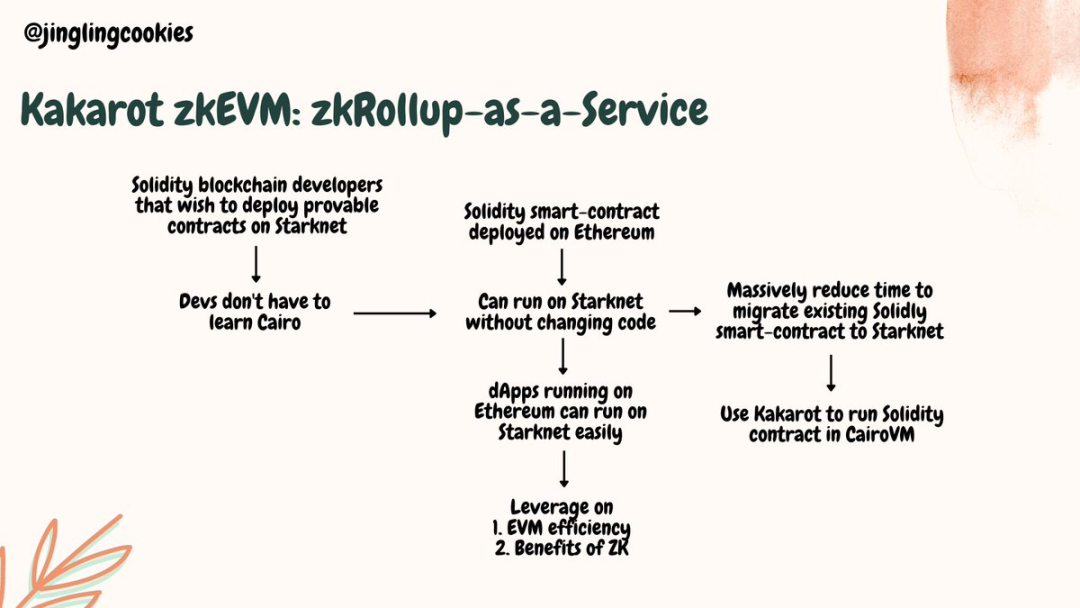 Vitalik 参与投资，Kakarot 如何将 EVM 引入 Starknet？  第5张