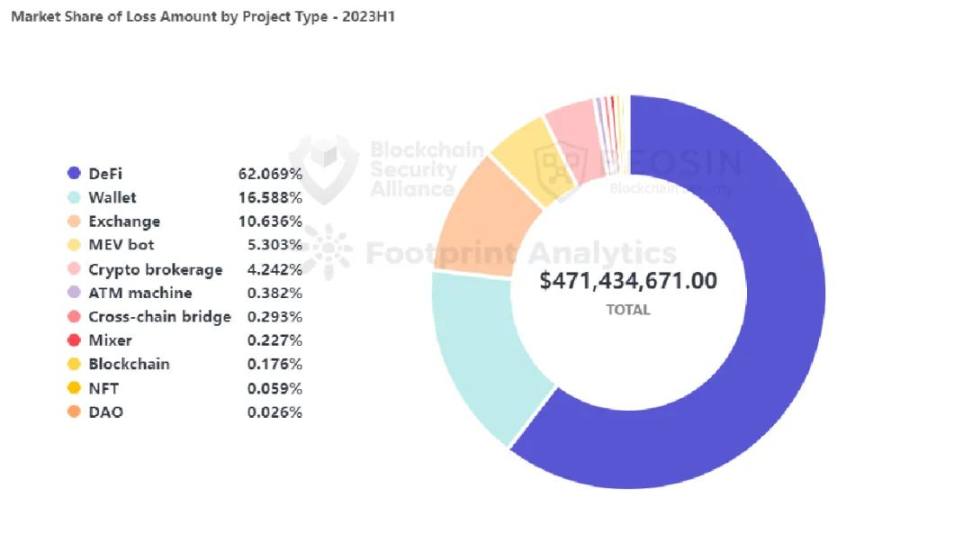 Beosin报告：2023年上半年Web3区块链安全态势分析