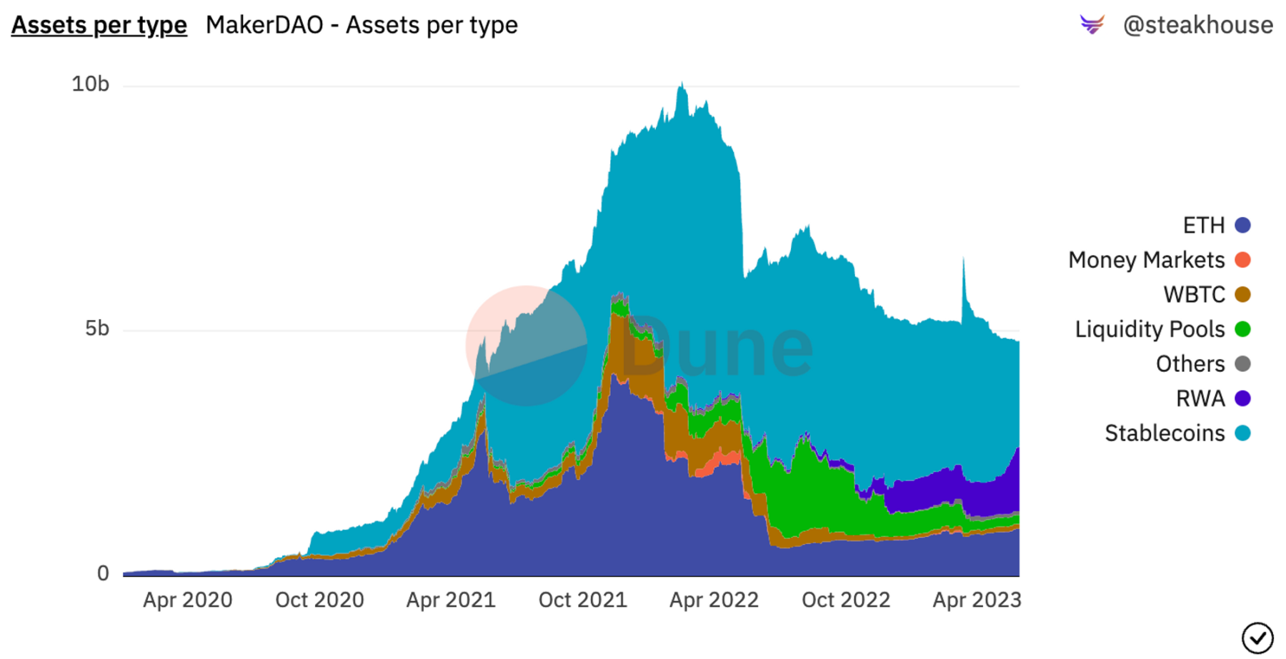 来源：https://dune.com/SebVentures/maker—accounting_1