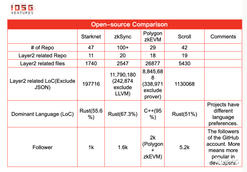 IOSG Ventures：开发者视角下的不同ZK Rollup用户体验