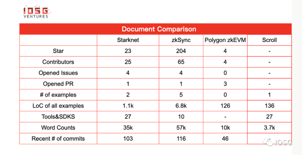 IOSG Ventures：开发者视角下的不同ZK Rollup用户体验