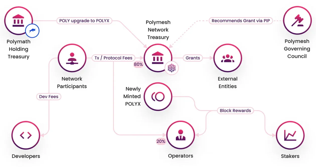 $POLYX Token Circulation Chart