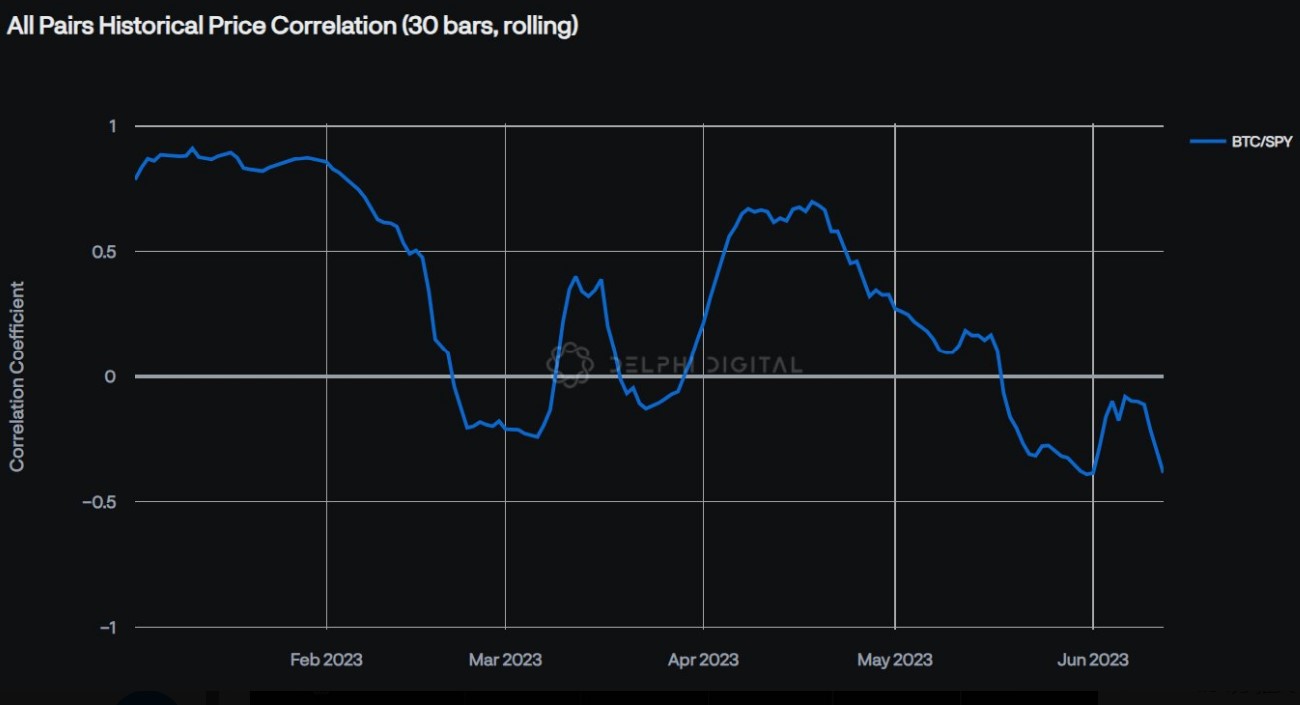 数据：比特币与标普500 ETF 的30 天滚动相关性已降至2023 年新低- Foresight News