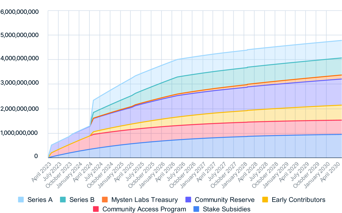 Sui 公布代币解锁时间表，预计所有代币将于2030 年4 月全部释放- Foresight News