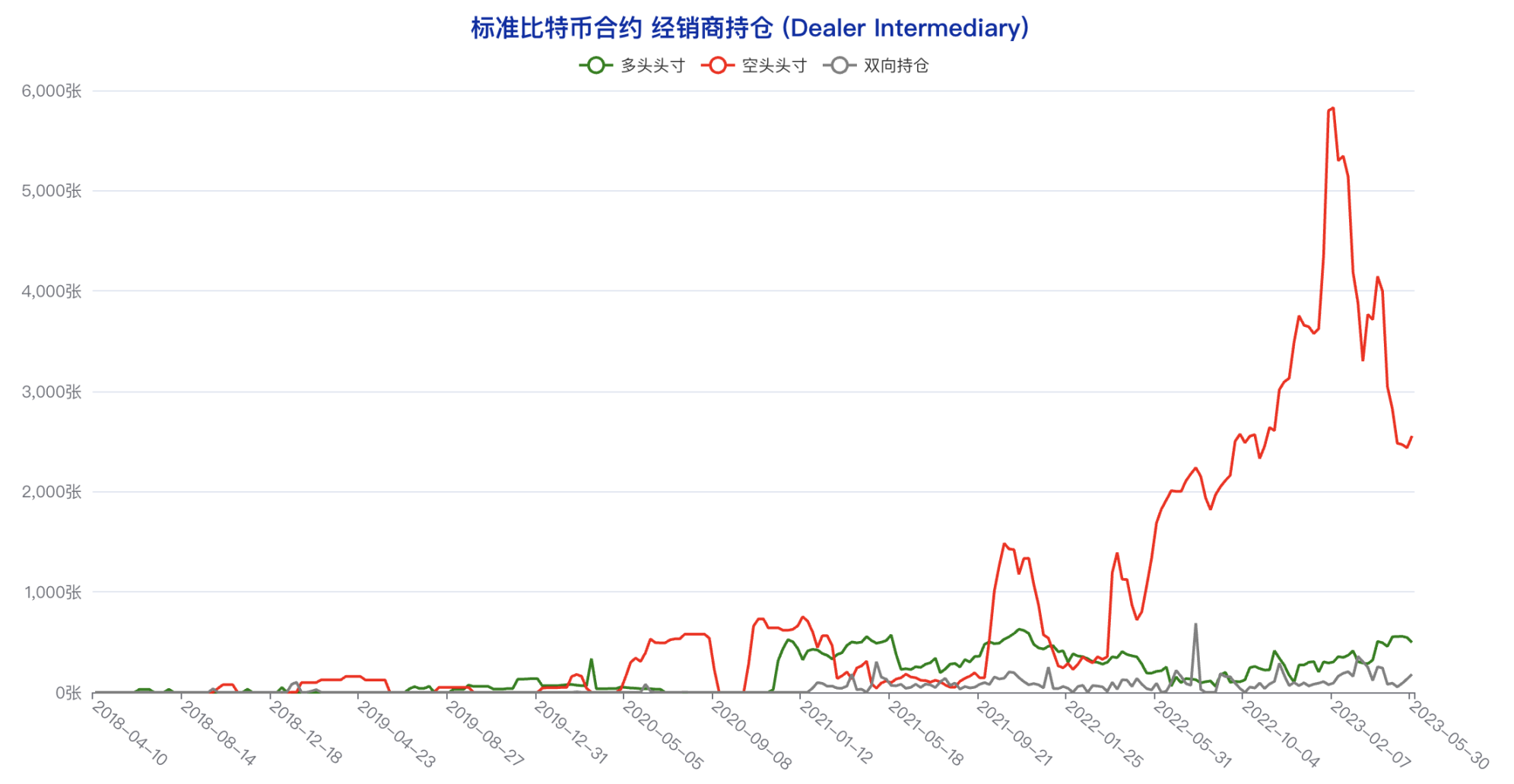 多类账户多头头寸创年内新低，悲观情绪蔓延 | CFTC 比特币持仓周报  第2张