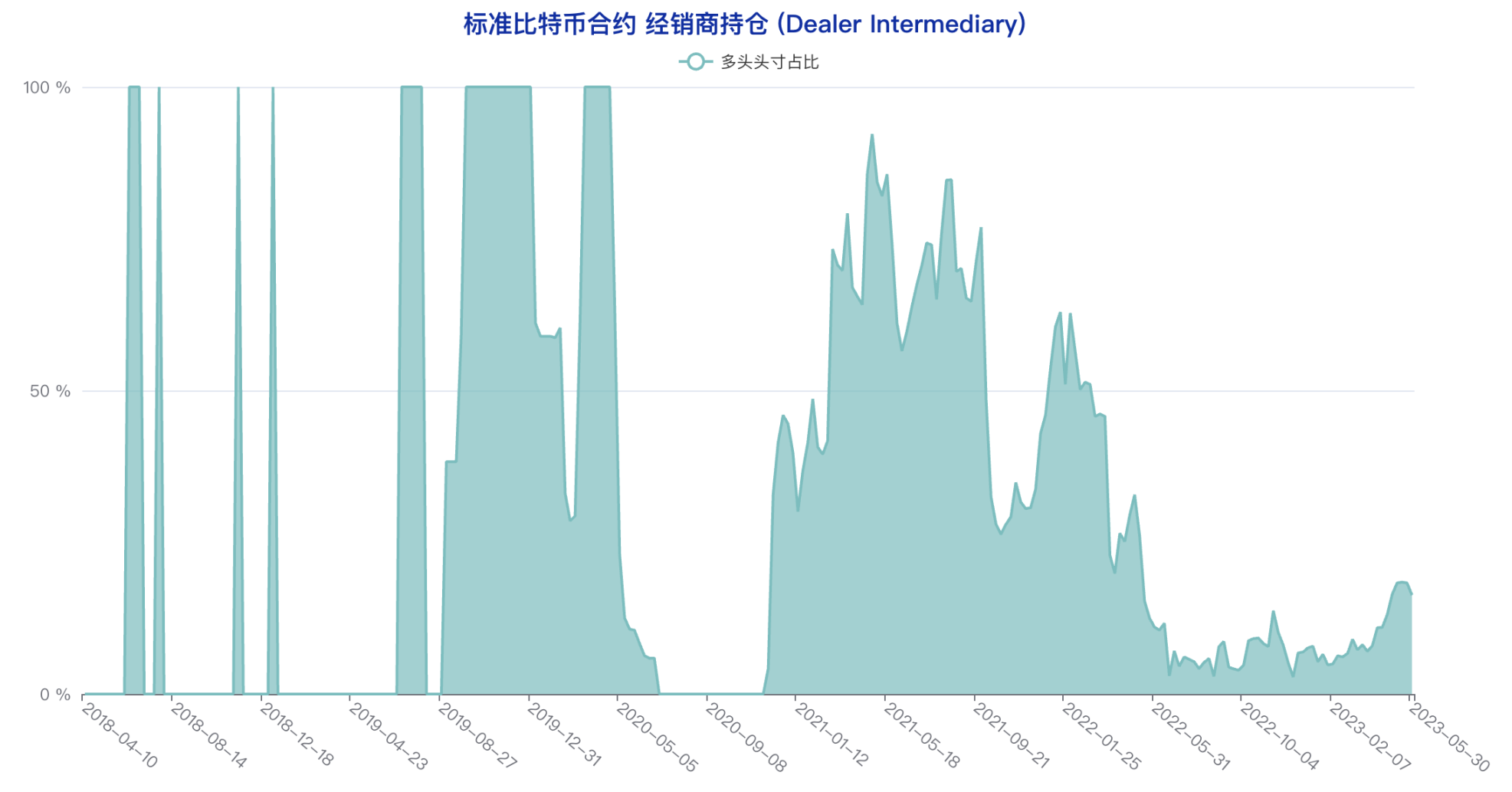 多类账户多头头寸创年内新低，悲观情绪蔓延 | CFTC 比特币持仓周报  第3张