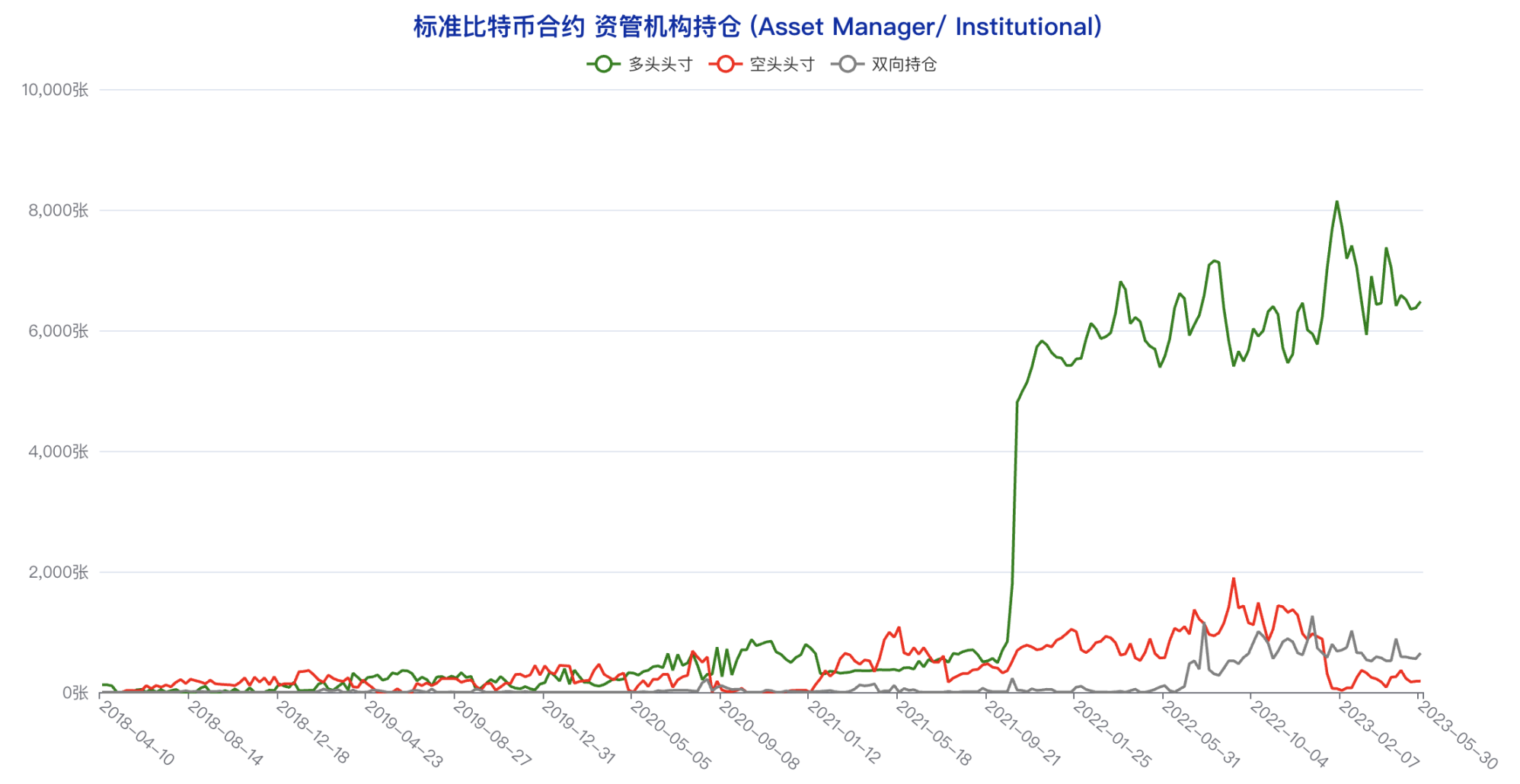 多类账户多头头寸创年内新低，悲观情绪蔓延 | CFTC 比特币持仓周报  第4张