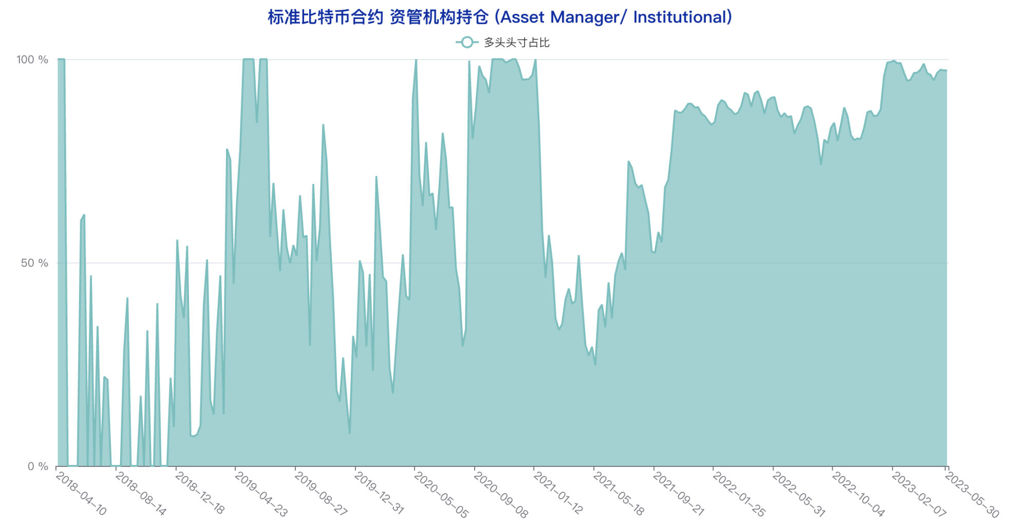 多类账户多头头寸创年内新低，悲观情绪蔓延 | CFTC 比特币持仓周报  第5张