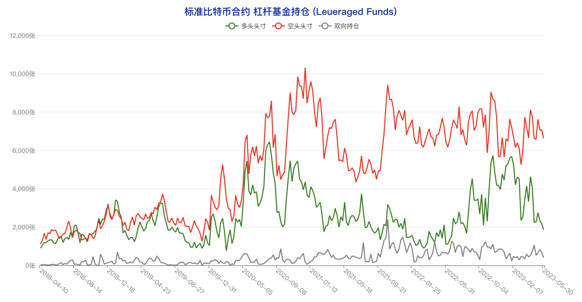 多类账户多头头寸创年内新低，悲观情绪蔓延 | CFTC 比特币持仓周报  第6张