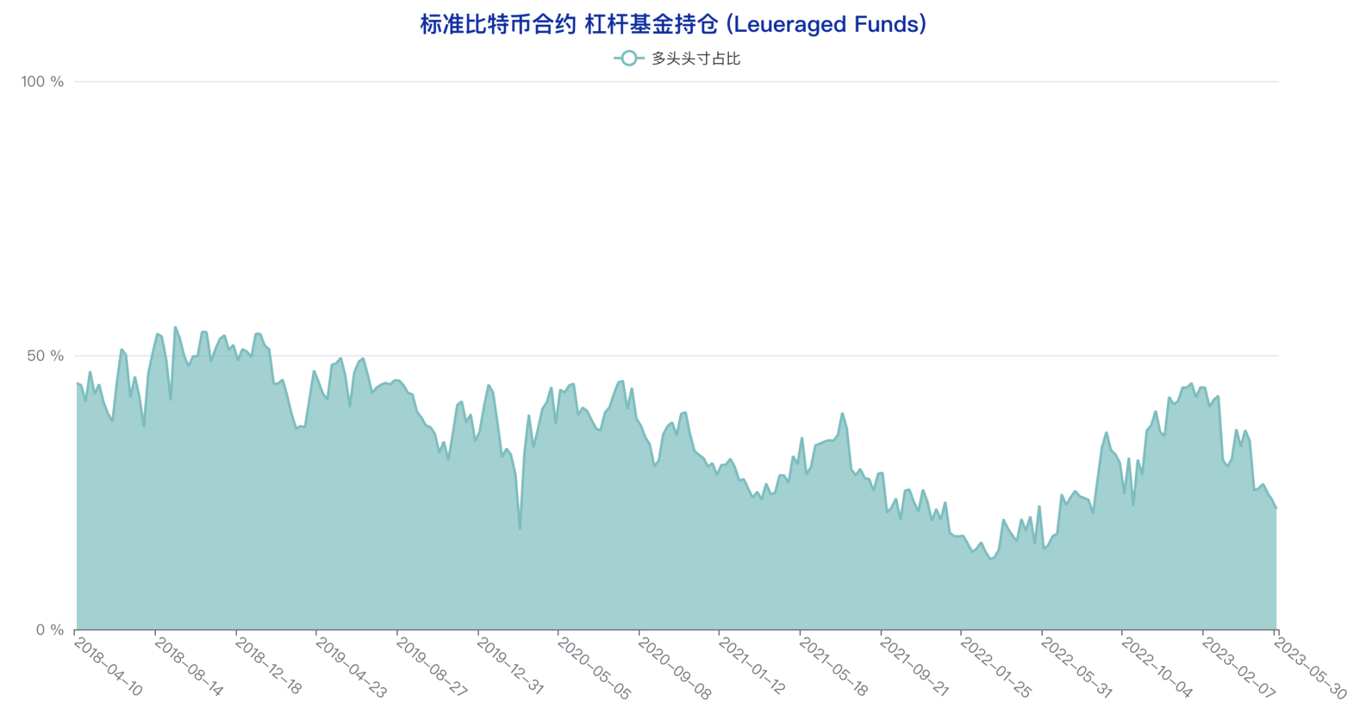 多类账户多头头寸创年内新低，悲观情绪蔓延 | CFTC 比特币持仓周报  第7张