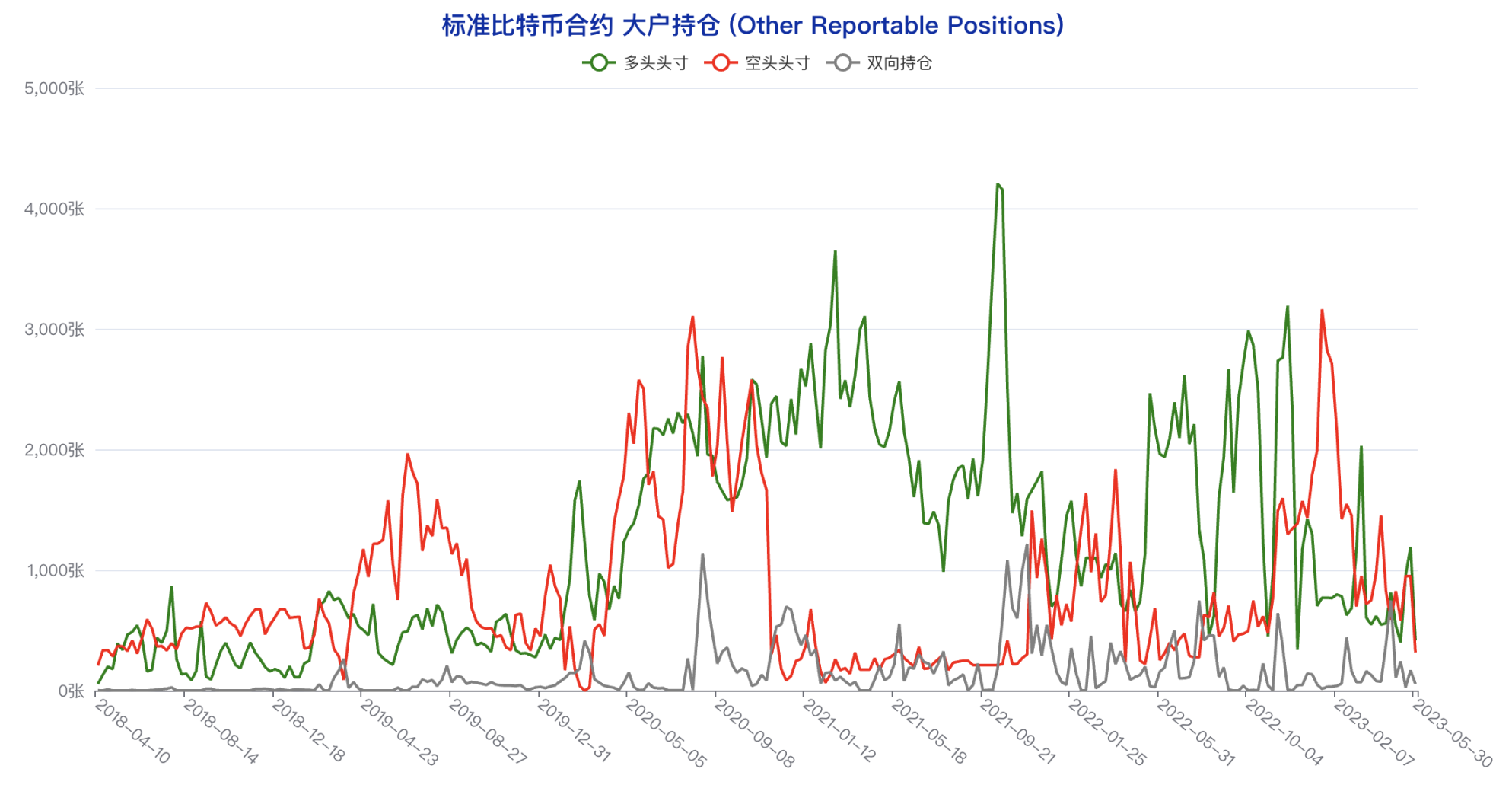 多类账户多头头寸创年内新低，悲观情绪蔓延 | CFTC 比特币持仓周报  第8张