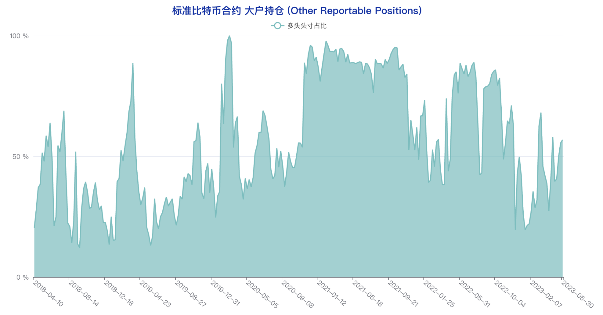 多类账户多头头寸创年内新低，悲观情绪蔓延 | CFTC 比特币持仓周报  第9张