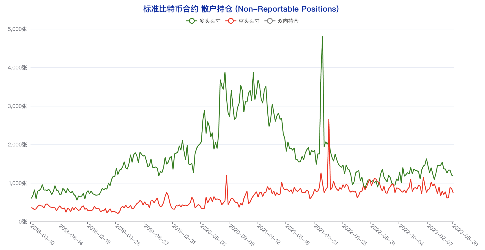 多类账户多头头寸创年内新低，悲观情绪蔓延 | CFTC 比特币持仓周报  第10张