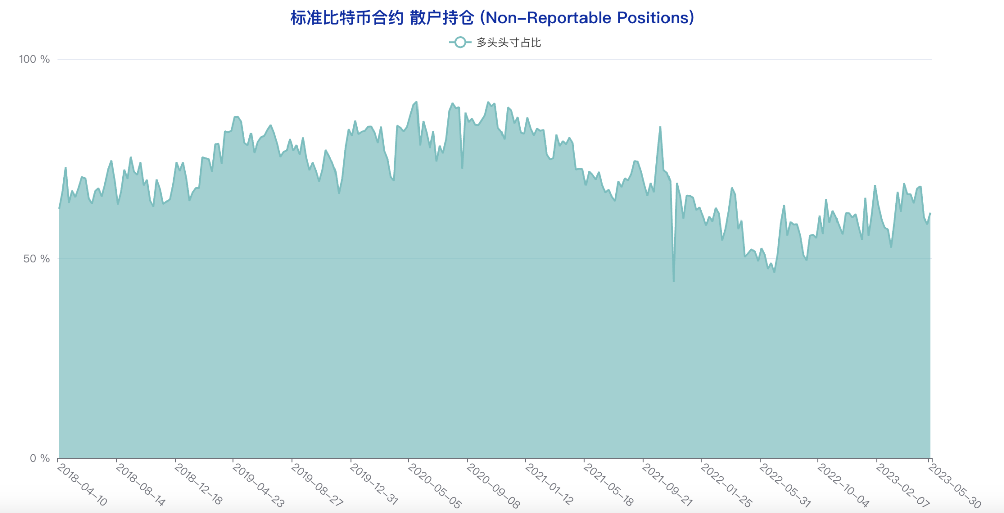 多类账户多头头寸创年内新低，悲观情绪蔓延 | CFTC 比特币持仓周报  第11张