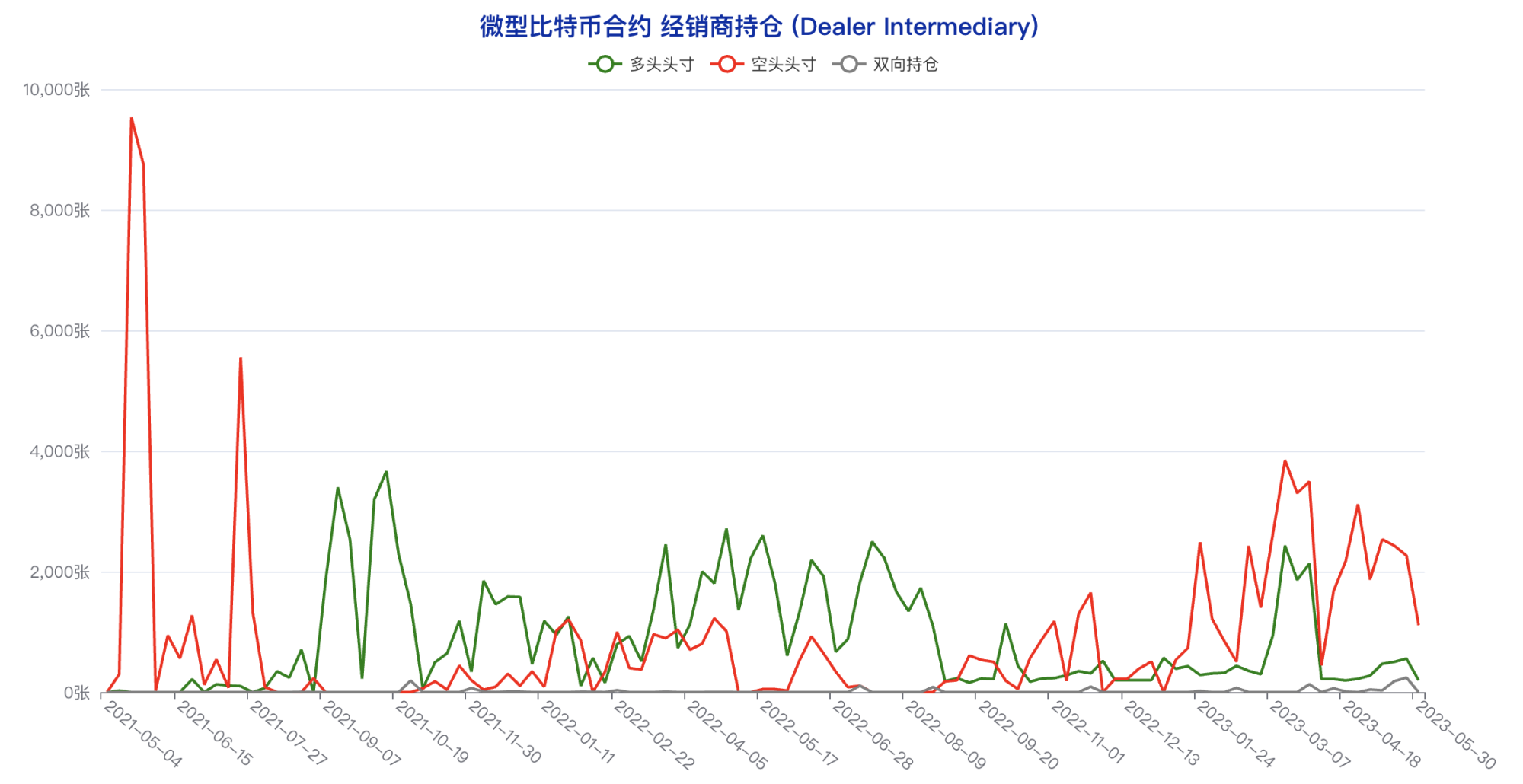 多类账户多头头寸创年内新低，悲观情绪蔓延 | CFTC 比特币持仓周报  第13张