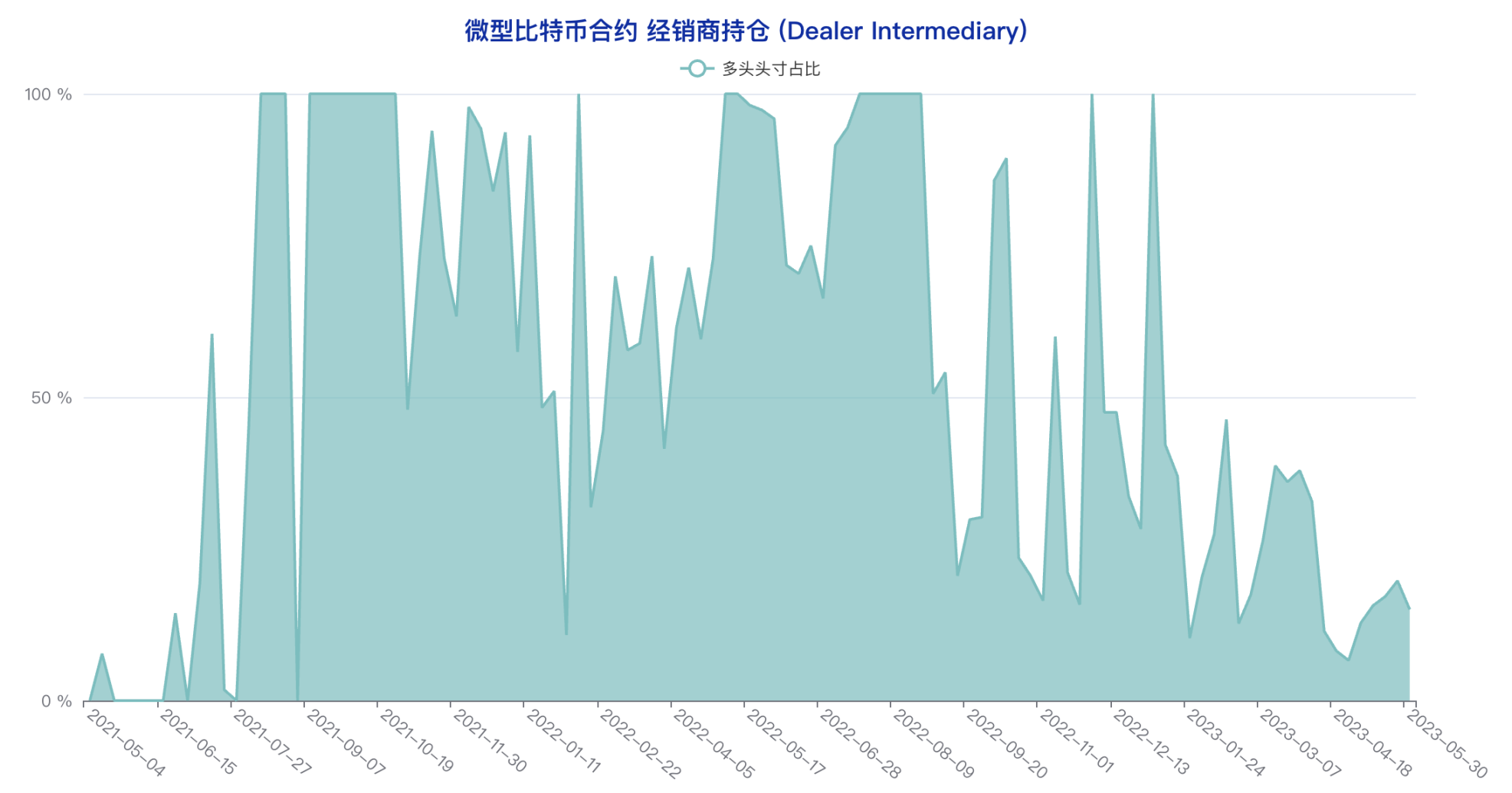 多类账户多头头寸创年内新低，悲观情绪蔓延 | CFTC 比特币持仓周报  第14张