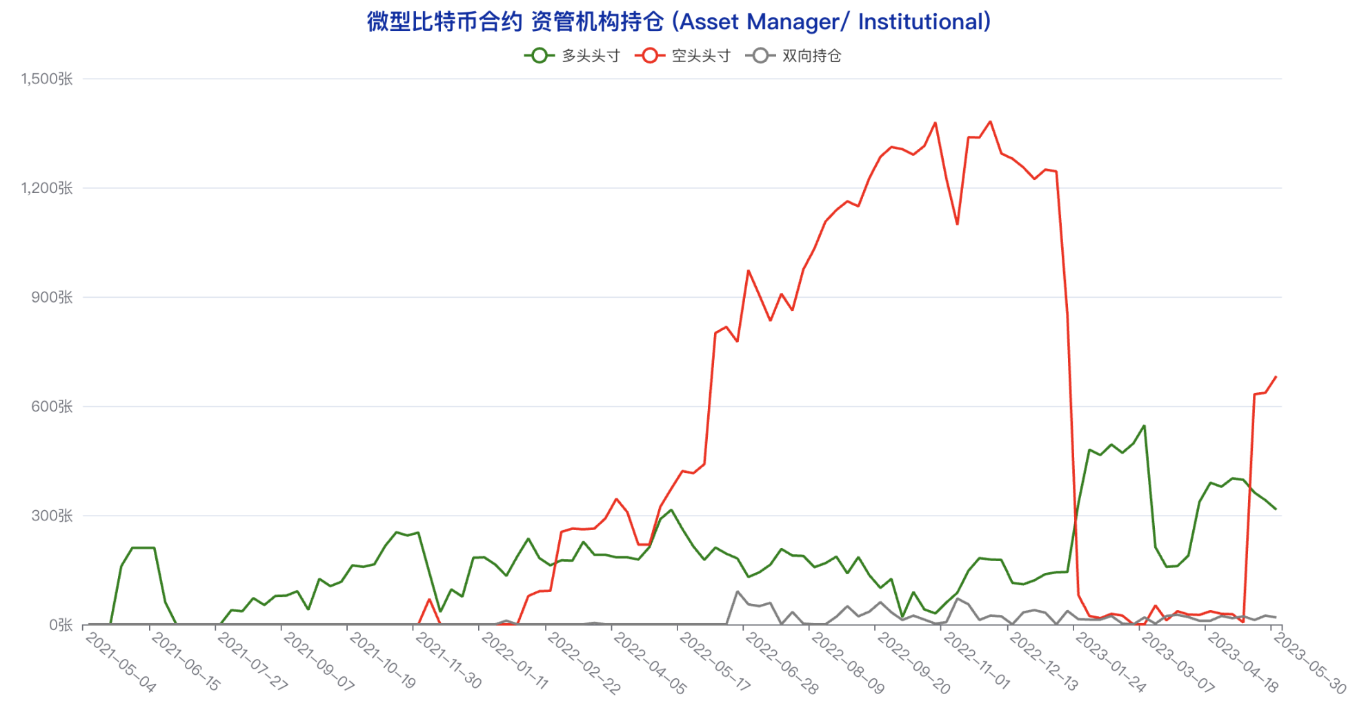 多类账户多头头寸创年内新低，悲观情绪蔓延 | CFTC 比特币持仓周报  第15张