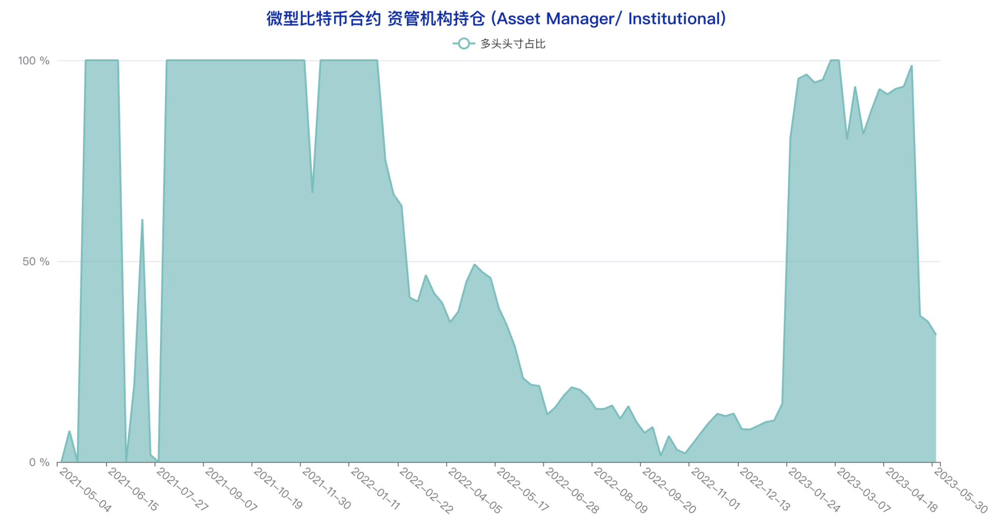 多类账户多头头寸创年内新低，悲观情绪蔓延 | CFTC 比特币持仓周报  第16张