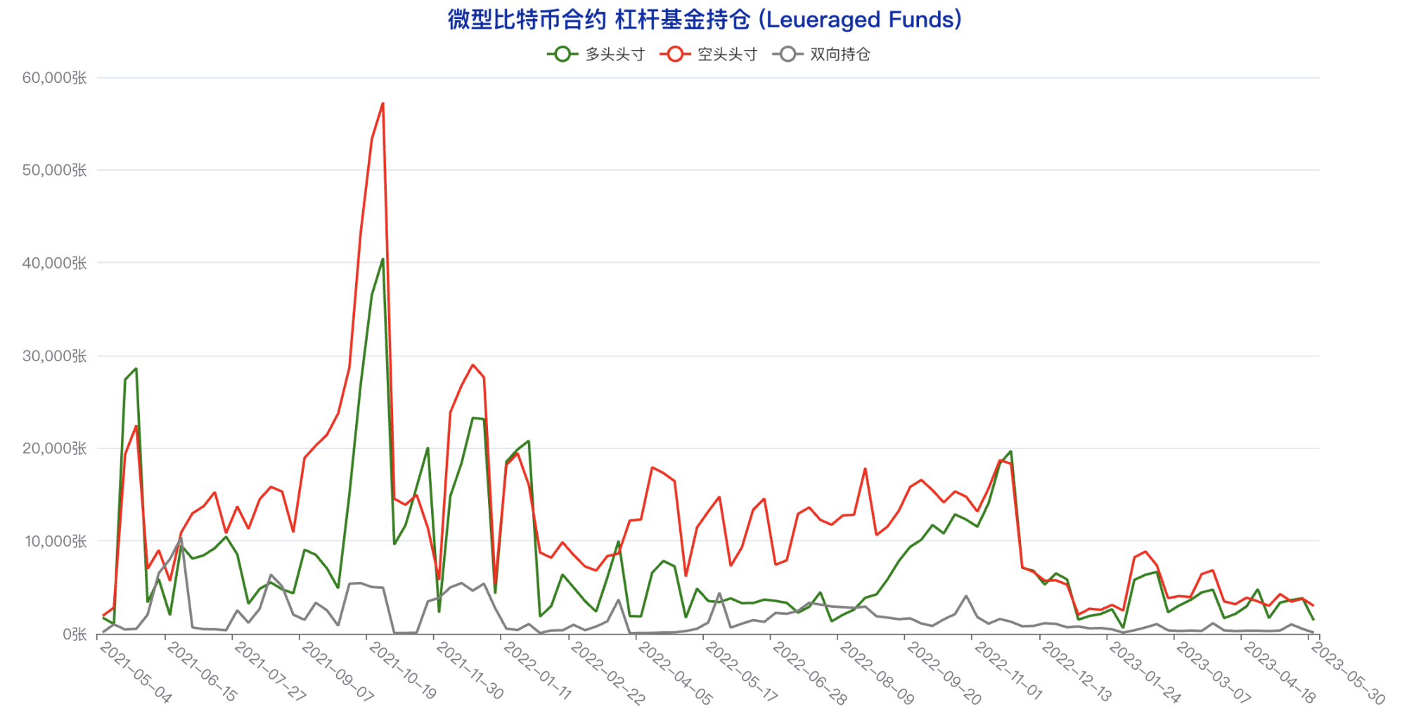 多类账户多头头寸创年内新低，悲观情绪蔓延 | CFTC 比特币持仓周报  第17张