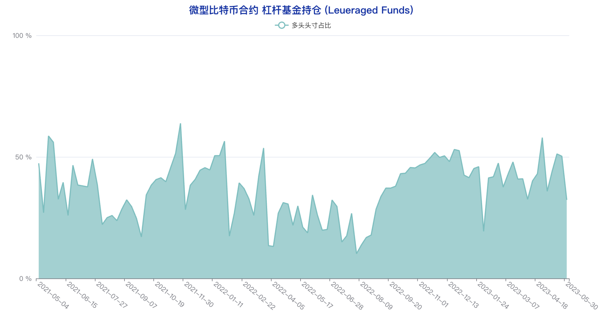 多类账户多头头寸创年内新低，悲观情绪蔓延 | CFTC 比特币持仓周报  第18张