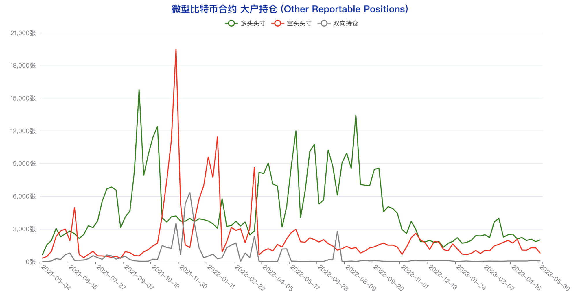 多类账户多头头寸创年内新低，悲观情绪蔓延 | CFTC 比特币持仓周报  第19张