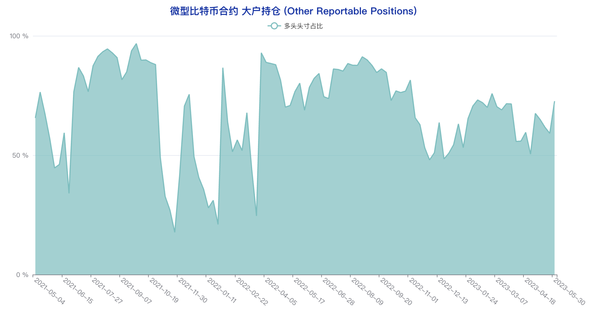 多类账户多头头寸创年内新低，悲观情绪蔓延 | CFTC 比特币持仓周报  第20张