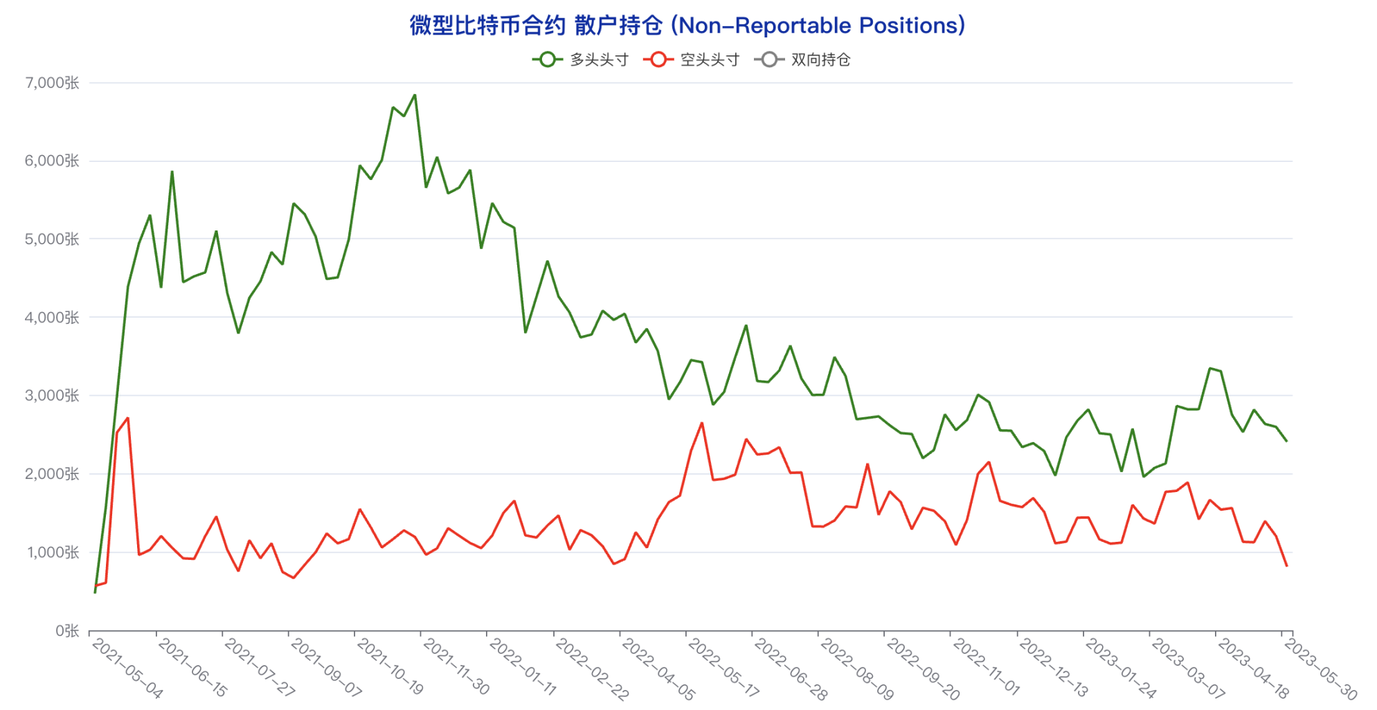 多类账户多头头寸创年内新低，悲观情绪蔓延 | CFTC 比特币持仓周报  第21张