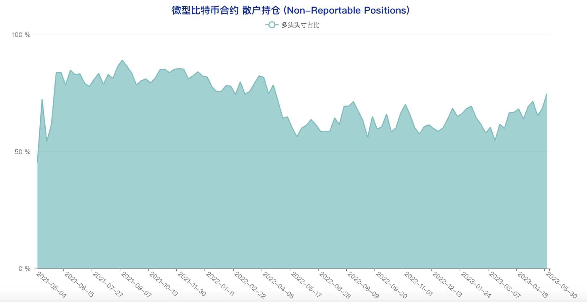 多类账户多头头寸创年内新低，悲观情绪蔓延 | CFTC 比特币持仓周报  第22张