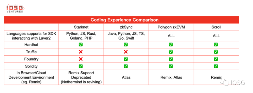 IOSG Ventures：开发者视角下的不同ZK Rollup用户体验