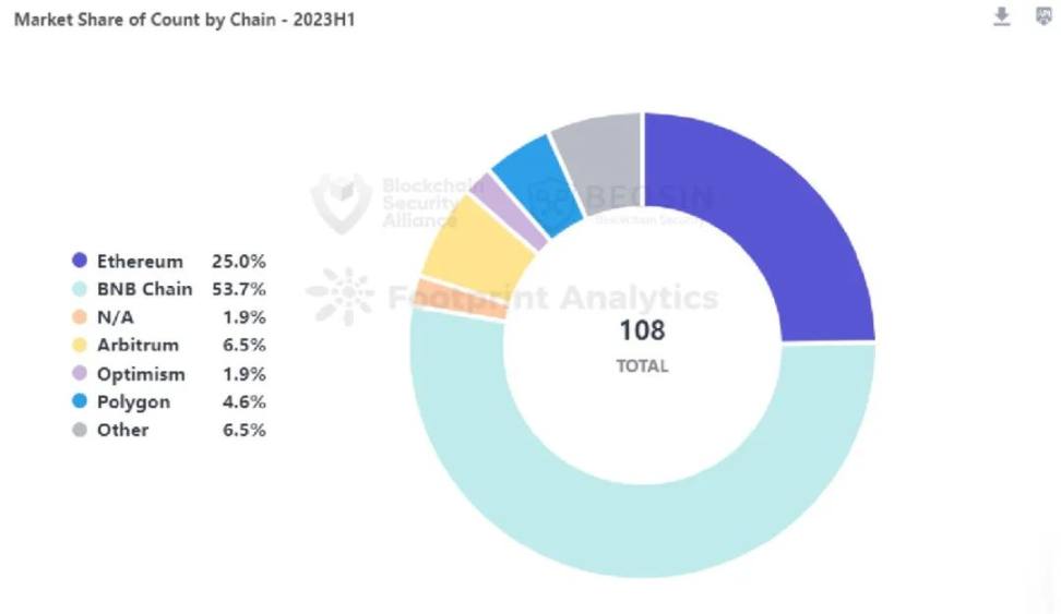 Beosin报告：2023年上半年Web3区块链安全态势分析