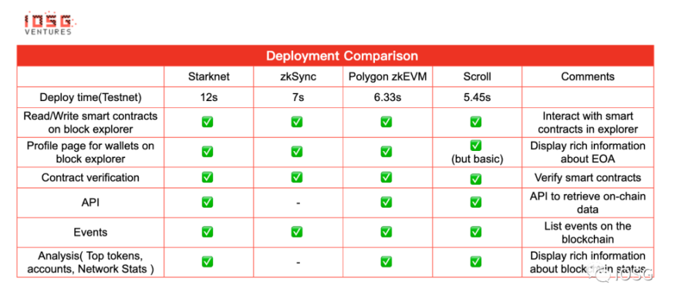 IOSG Ventures：开发者视角下的不同ZK Rollup用户体验