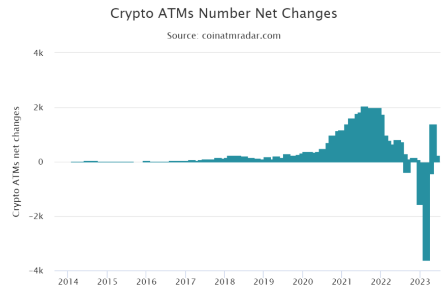 2023 年比特币 ATM 首次数量激增，全球分布大揭秘  第2张