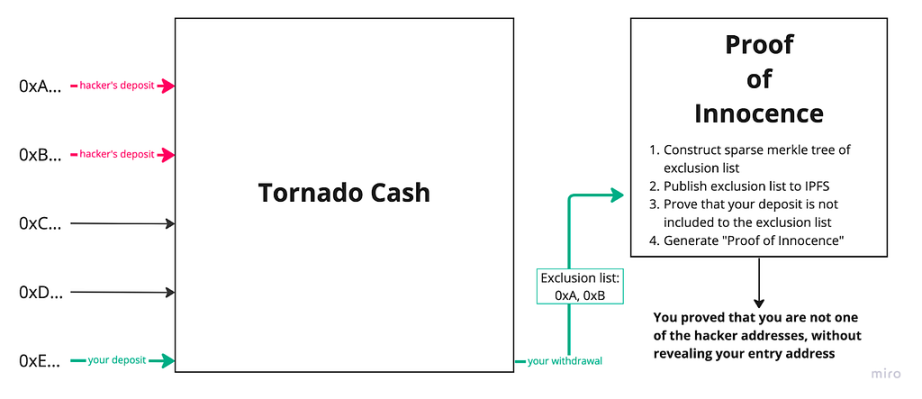 详解 Tornado Cash V2 设计原理  第2张