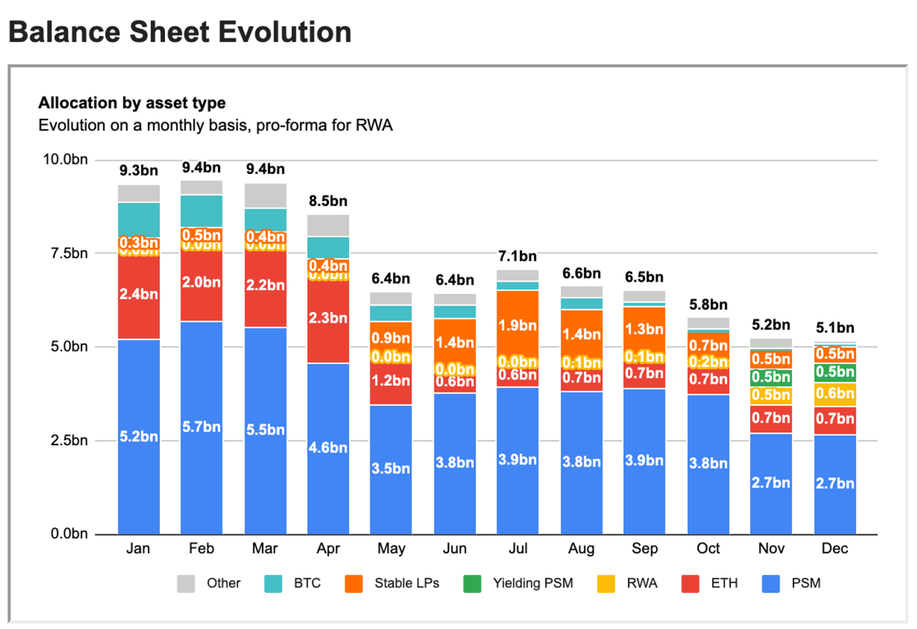 来源：https://forum.makerdao.com/t/makerdao-2022-financial-results-and-retrospective/19636