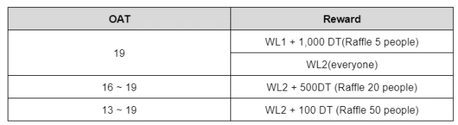 \* After applying the weighted average of each section (number), the lottery will be held.