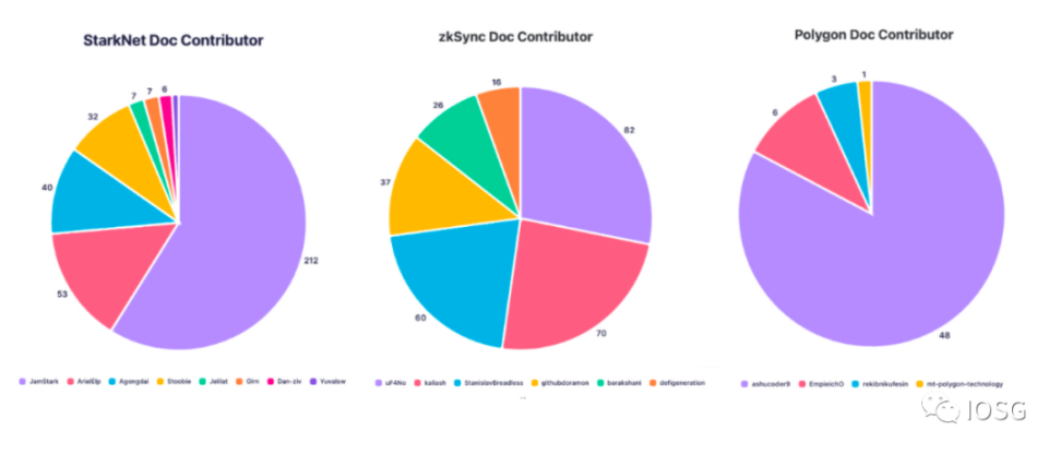 IOSG Ventures：开发者视角下的不同ZK Rollup用户体验