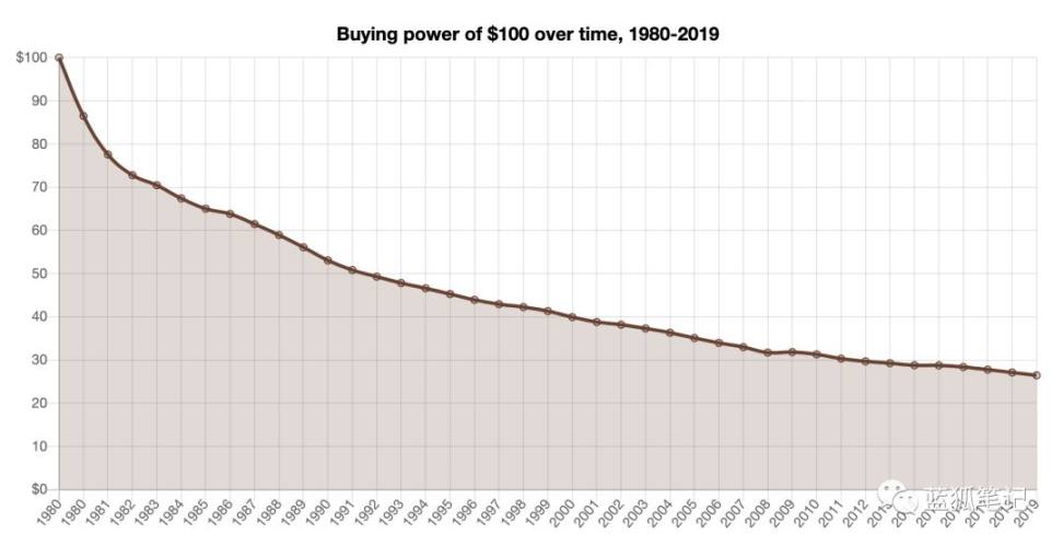 （从 1980 年到 2019 年，美元的购买力持续下降，1980 年的 100 美元在 2019 年的购买力低于 30 美元，数据来源：Sylvain Saurel 整理）