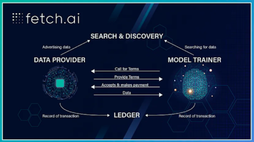 三分钟了解 Fetch.ai：基于 Cosmos 的智能开放式基础架构 Foresight News